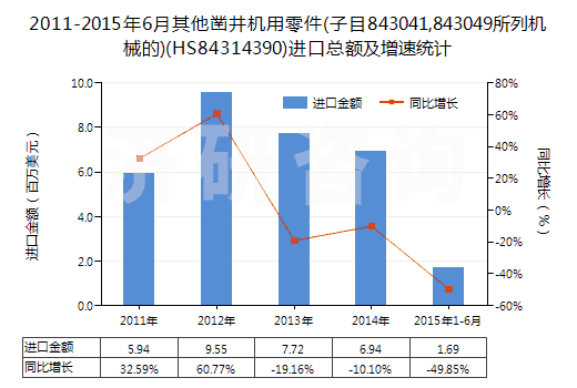 2011-2015年6月其他鑿井機(jī)用零件(子目843041,843049所列機(jī)械的)(HS84314390)進(jìn)口總額及增速統(tǒng)計(jì)
